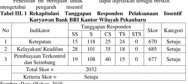 Tabel  di  atas  menunjukkan  hasil  rekapitulasi  tanggapan  responden  terhadap  pelaksanaan  Insentif Karyawan Bank BRI Kantor  Wilayah  Pekanbaru  yang  meliputi  aspek ketepatan, kelayakan/ keadilan  dan aspek pembiayaan terkontrol dan  seimbang  mend