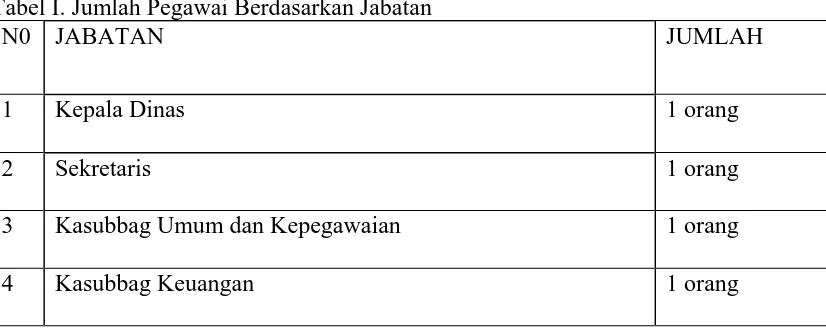 Tabel I. Jumlah Pegawai Berdasarkan Jabatan N0 JABATAN 