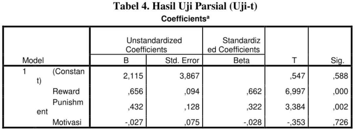 Tabel 4. Hasil Uji Parsial (Uji-t) 