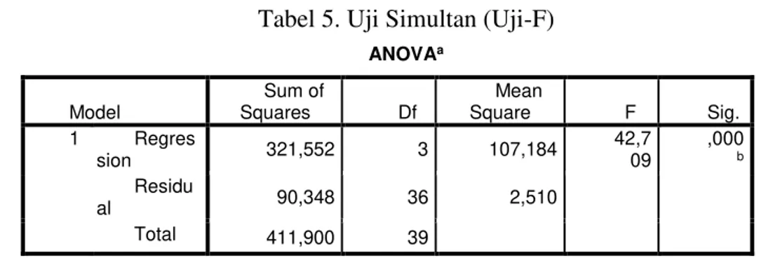 Tabel 5. Uji Simultan (Uji-F) 