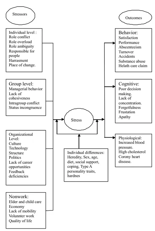 Gambar 1 :Model stress, stressor and outcomes
