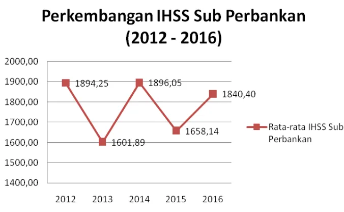 Gambar 1.1 Perkembangan IHSS Sub Perbankan (2012 – 2016) 
