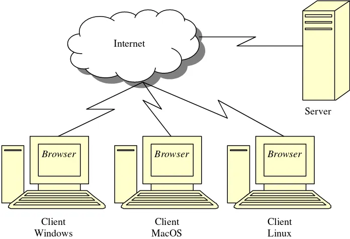 Gambar 2.1. Lingkungan client/server yang melibatkan berbagai platform