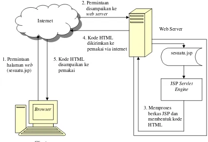 Gambar 2.2 Prinsip kerja pengaksesan dokumen JSP 