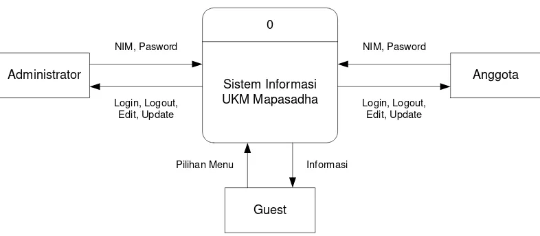 Gambar 3.1 Diagram Konteks 