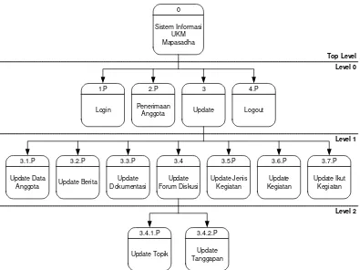 Gambar 3.4 Diagram Berjenjang di sisi Administrator