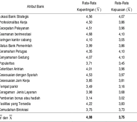Tabel 3. Tingkat Kepentingan dan Tingkat Kepuasan Nasabah Terhadap Bank 