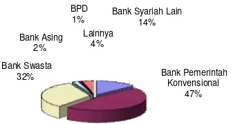 Gambar 10. Rekening responden selain BNI Syariah