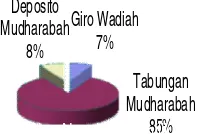 Gambar 1.   Responden Nasabah Pemilik 85%