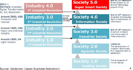 Gambar 7. Korelasi antara konsep Society 5.0 dan konsep Industry 4.0 [7]  Berdasarkan  gambar  7  diatas  dapat  dilihat 
