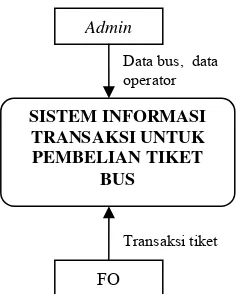 Gambar 3.1 : Diagram konteks sistem informasi transaksi 
