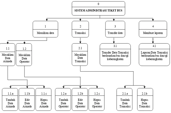 Gambar 3.2 Diagram berjenjang sistem informasi transaksi 
