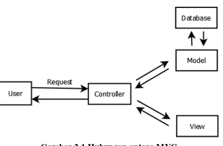 Gambar 2.1 Hubungan antara MVC 