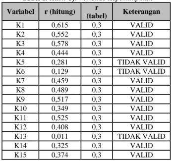 Tabel 1. Hasil Uji Validitas Kepemimpinan  Variabel  r (hitung)  r  (tabel)  Keterangan  K1  0,615  0,3  VALID  K2  0,552  0,3  VALID  K3  0,578  0,3  VALID  K4  0,444  0,3  VALID  K5  0,281  0,3  TIDAK VALID  K6  0,129  0,3  TIDAK VALID  K7  0,459  0,3  V