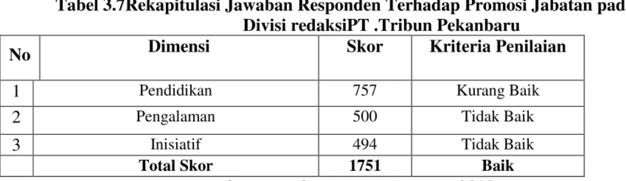 Tabel 3.7Rekapitulasi Jawaban Responden Terhadap Promosi Jabatan pada  Divisi redaksiPT .Tribun Pekanbaru 