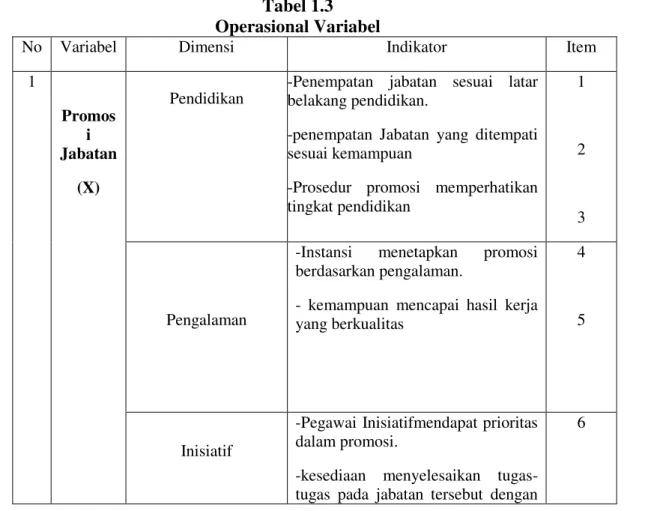 Tabel 1.3  Operasional Variabel 