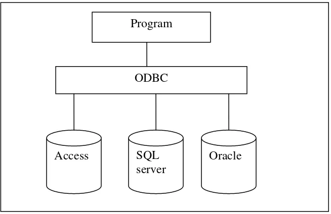 Gambar 2.2 ODBC dibangun untuk mengakses database 