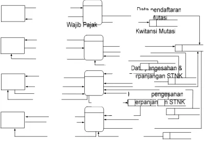 Gambar 3.4 DFD Level 1 Proses 1 untuk Layanan Wajib Pajak 