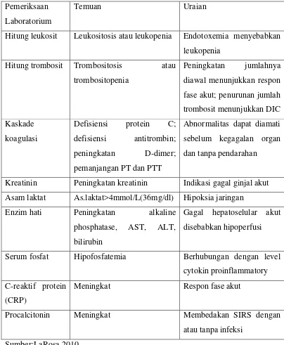 Tabel 2.4.Indikator Laboratorium Penderita Sepsis 