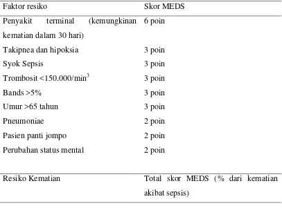 Tabel 2.5.Prognosis Mortalitas di Emergency Department Sepsis (MEDS)  