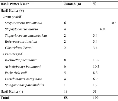 Tabel 5.5. Distribusi Mortalitas Sampel 