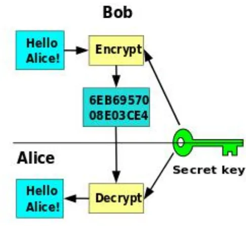 Gambar 2.2 Blok diagram enkripsi dan dekripsi