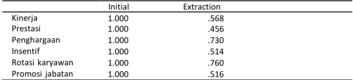 Tabel   5.   NIlai Ekstraksi Atribut-atribut pada Faktor Pay for Performance  Initial Extraction Kinerja 1.000 .568 Prestasi 1.000 .456 Penghargaan 1.000 .730 Insentif 1.000 .514 Rotasi karyawan 1.000 .760 Promosi  jabatan 1.000 .516
