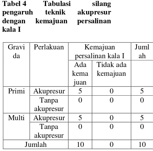 Tabel 4 Tabulasi 