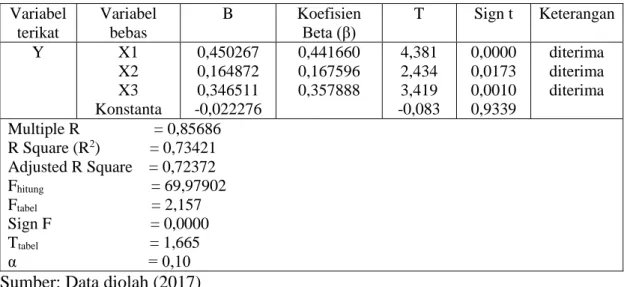 Tabel 1. Hasil Pengujian Hipotesis  Variabel  terikat  Variabel bebas  B  Koefisien Beta (β)  T  Sign t  Keterangan  Y  X1  X2  X3  Konstanta  0,450267 0,164872 0,346511  -0,022276  0,441660 0,167596 0,357888  4,381 2,434 3,419  -0,083  0,0000 0,0173 0,001