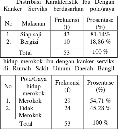 Tabel 4.4 berdasarkan  makanan ibu dengan kanker serviks di Rumah Sakit Umum Daerah Distribusi frekuensi Bangil