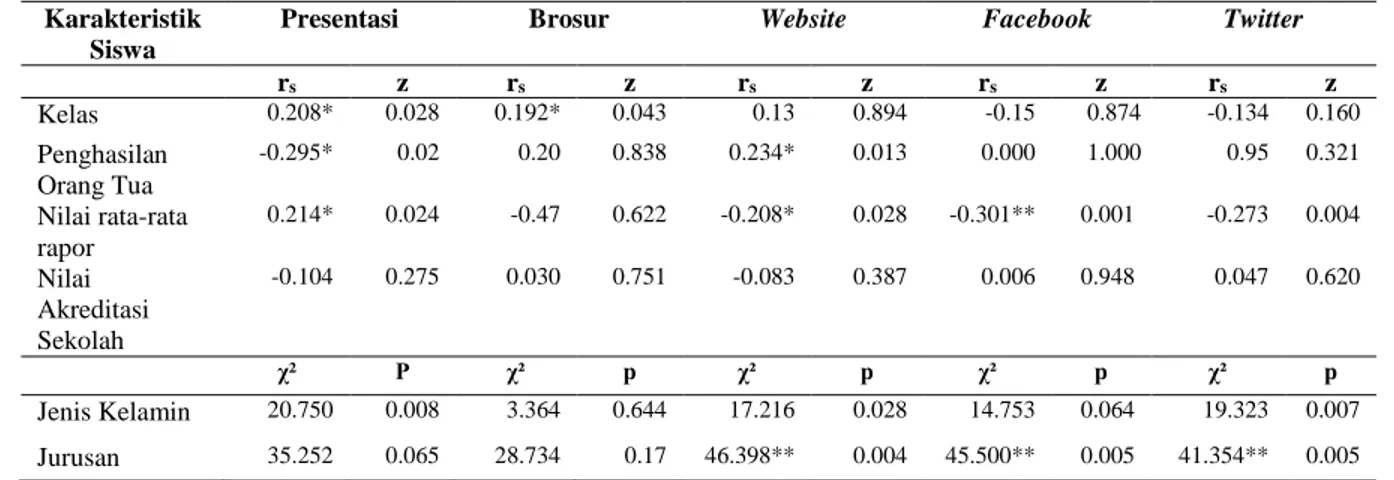 Tabel 4 Nilai Koefisien Korelasi antara Karakteristik dengan Kinerja Setiap Media  Promosi IPB