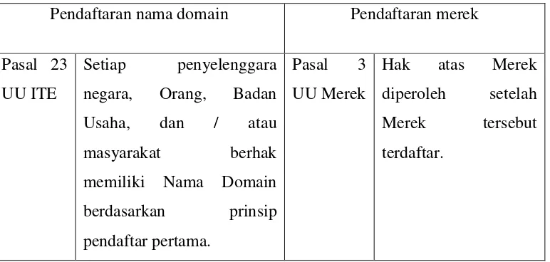 Tabel 4. Perbedaan asas pendaftaran merek dan nama domain 