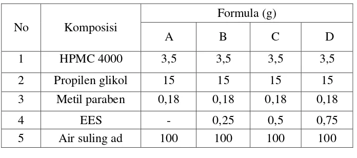 Tabel 1. Formulasi sediaan gel ekstrak etanol daun srikaya. 