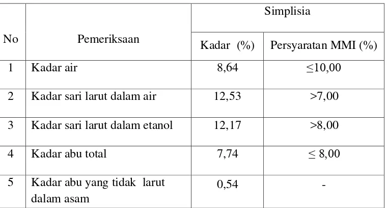Tabel 2. Hasil pemeriksaan karakterisasi simplisia daun srikaya 