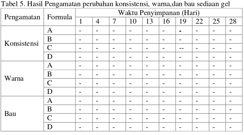 Tabel 4. Hasil pengamatan sediaan gel secara visual 