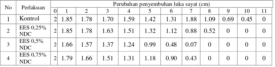 Tabel 7. Data rata-rata perubahan panjang luka sayat  (cm) hari ke-1-11 dengan menggunakan EES/NDC