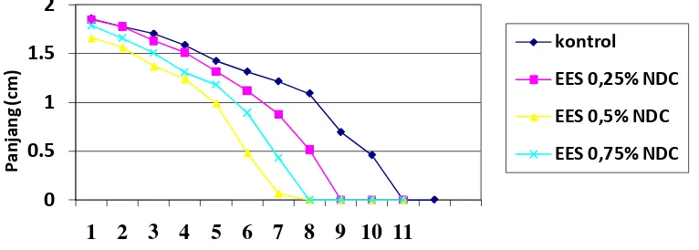 Gambar 5. Grafik panjang luka rata-rata versus waktu (hari) pada pemberian      