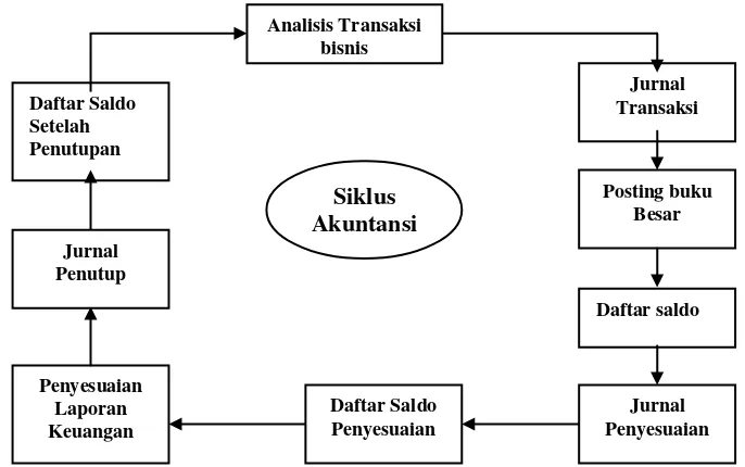 Gambar 2.1 Siklus Akuntansi (Achmad Tjahjono dan Sulastiningsih, 2003:45) 