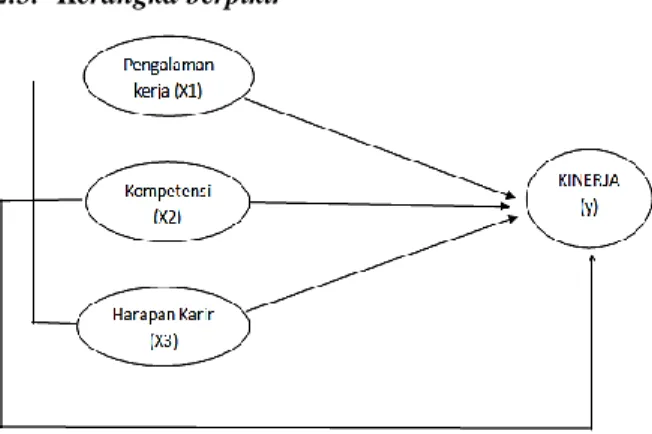 Gambar 1. Model penelitian  2.6.  Hipotesis 