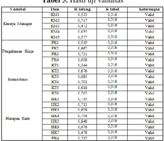 Tabel 5. Hasil uji validitas 