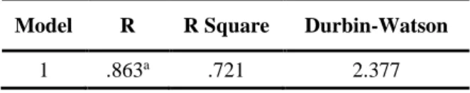Tabel 9. Uji Koefisien Determinasi  Model  R  R Square  Durbin-Watson 