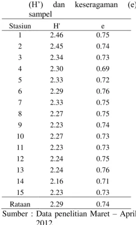 Tabel  2.  Nilai  indeks  keanekaragaman  (H’)  dan  keseragaman  (e)  sampel  Stasiun  H'  e  1  2.46  0.75  2  2.45  0.74  3  2.34  0.73  4  2.30  0.69  5  2.33  0.72  6  2.29  0.76  7  2.33  0.75  8  2.27  0.75  9  2.23  0.74  10  2.27  0.73  11  2.23  
