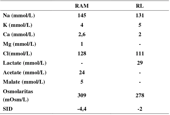 Tabel  1. Perbandingan Komposisi RAM & RL 