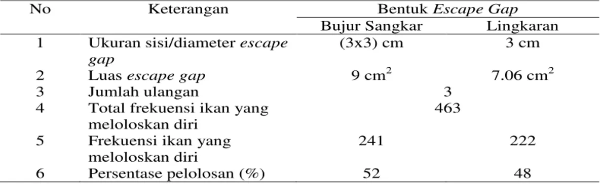 Tabel  2.  Frekuensi  Lolosnya  Ikan  Pada  Bentuk  dan  Letak  Escape  Gap  Berbeda 