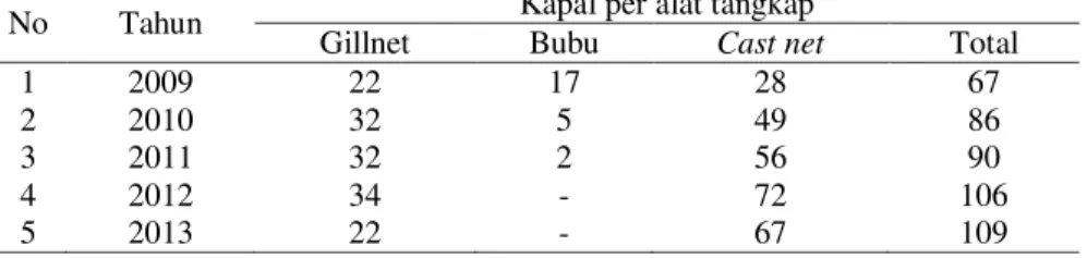Tabel 1. Perkembangan Jumlah Armada Penangkapan di PPN Kejawanan Cirebon dari Tahun 2009-2013 