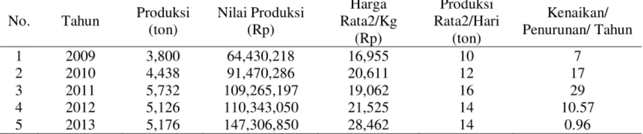 Tabel 2. Produksi dan Nilai Produksi Hasil Tangkapan di PPN Kejawanan Cirebon dari Tahun 2009-2013  No