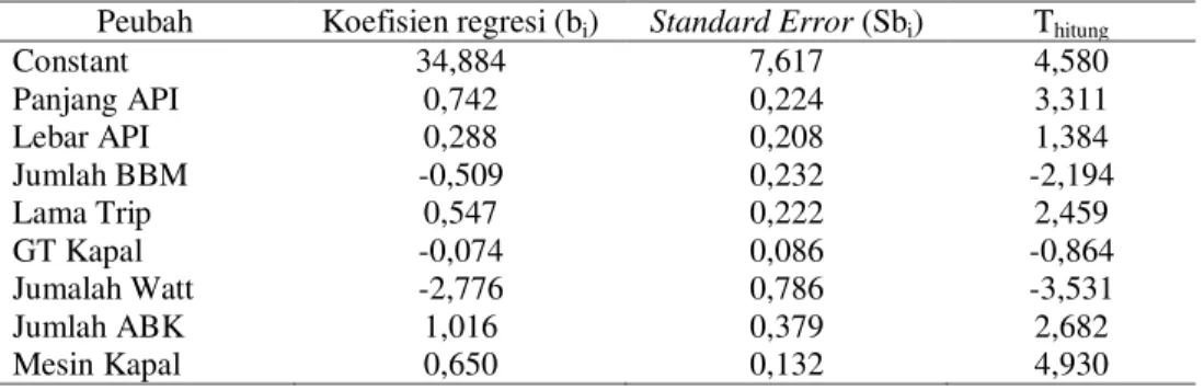 Tabel  4.  Nilai  Koefisien  Regresi  (b i ),  Standard  Error  Koefisien  Regresi  (Sb i )  dan  t hitung   fungsi  unit  jaring  cumi  di  PPN Kejawanan Cirebon 
