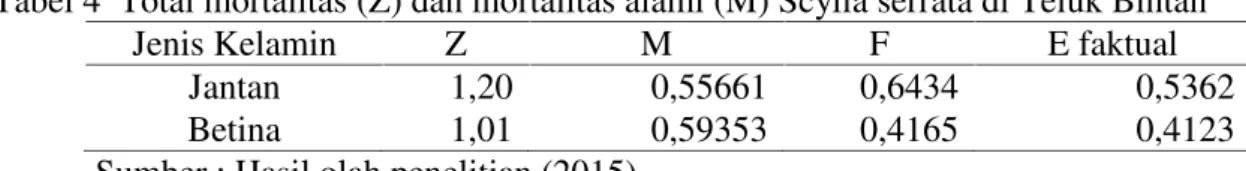 Tabel 4 Total mortalitas (Z) dan mortalitas alami (M) Scylla serrata di Teluk Bintan