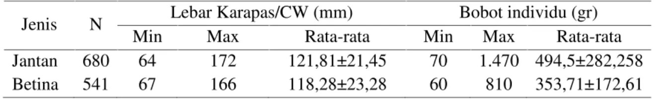 Tabel 1 Ukuran lebar karapas dan bobot kepiting bakau di Teluk Bintan