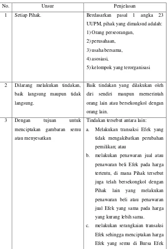 Tabel 1. Unsur-unsur Pasal 91 Undang-Undang Nomor 8 Tahun 